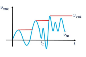 Understanding and Building Op-Amp Based Peak Detectors