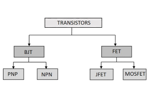 Outline of a Transistor ＜Classification＞