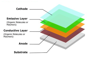 An In-Depth Exploration of Organic Light-Emitting Diode Technology