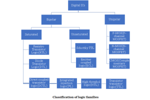 Comprehensive Overview of Logic IC Families and Technologies