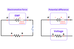 Electromotive Force (EMF) and Potential Difference (PD)