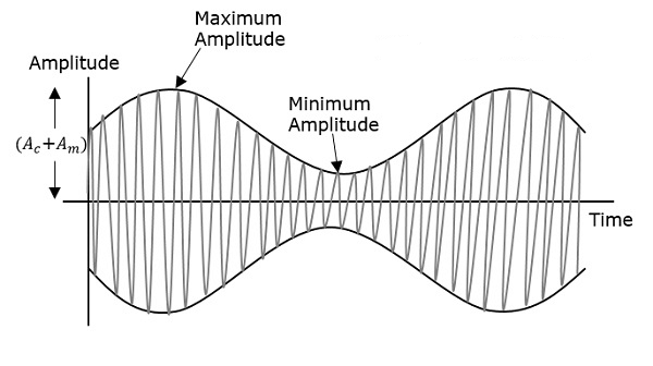  Amplitude Modulation