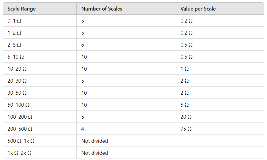 Table showing scale divisions for resistance measurements