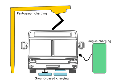 Pantograph Charging