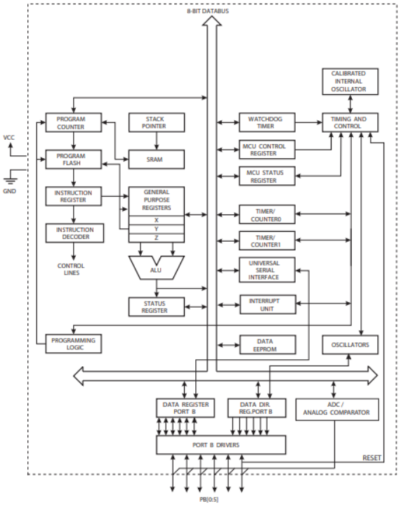 ATTINY85 Functional Block Diagram