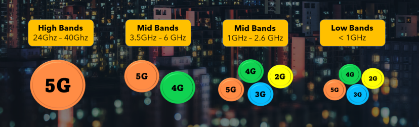 Frequency Bands for 5G, 4G, and 3G
