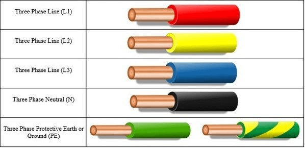 Color code of a three-phase wire