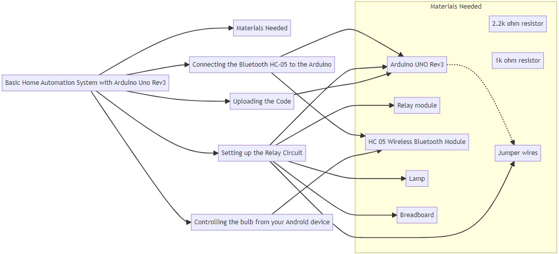  Materials Needed for Basic Home Automation System with Arduino Uno Rev3