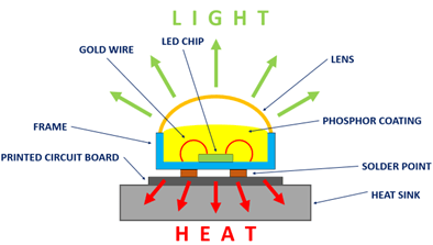 Thermal Management in LEDs