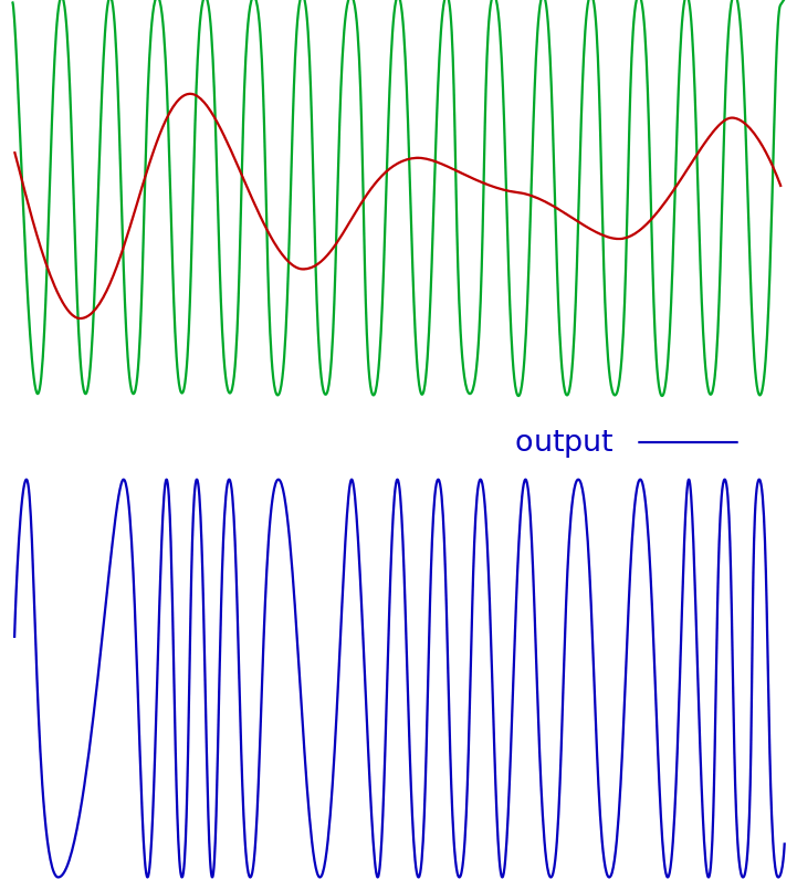 Frequency Modulation (FM) Signal