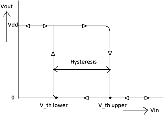 Hysteresis of a Schmitt Trigger