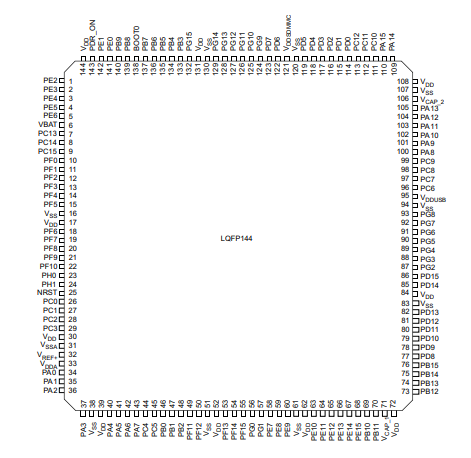 STM32F767ZIT6 Pinout