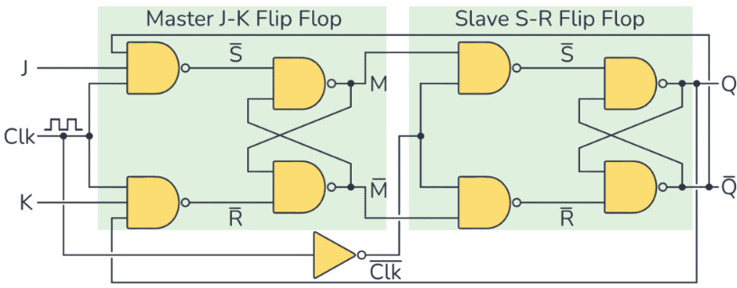 Master-Slave JK Flip-Flop