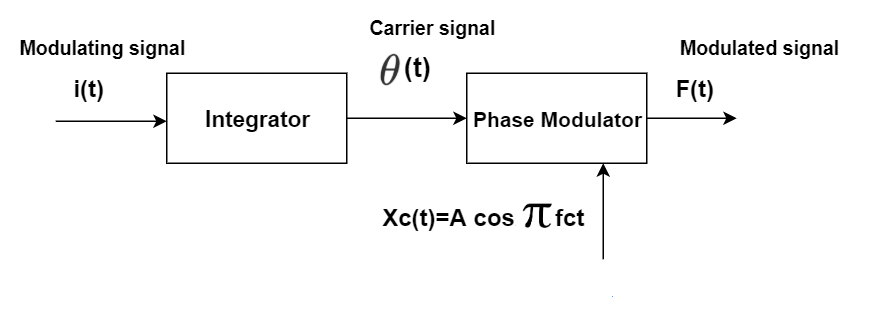 Frequency Modulation (FM) Block Diagram