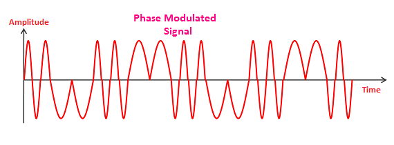  Phase Modulation (PM)