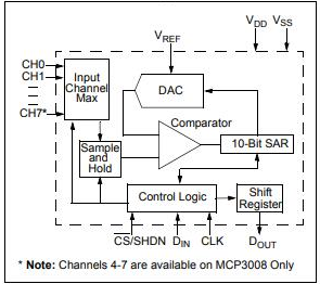 MCP3008 Functional Block Diagram