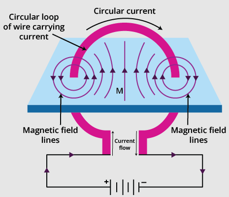  Circular Magnetic Field