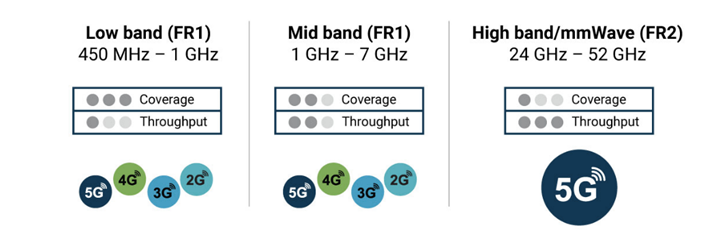  Coverage and Throughput of 5G, 4G, and 3G Across Different Frequency Bands