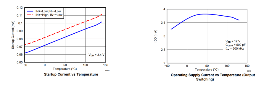 UCC27517DBVR's typical characteristics