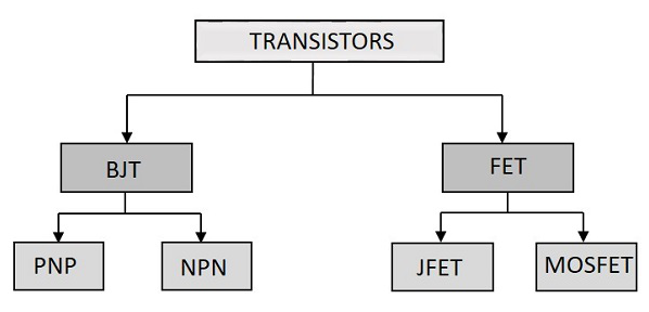  Types of Transistors