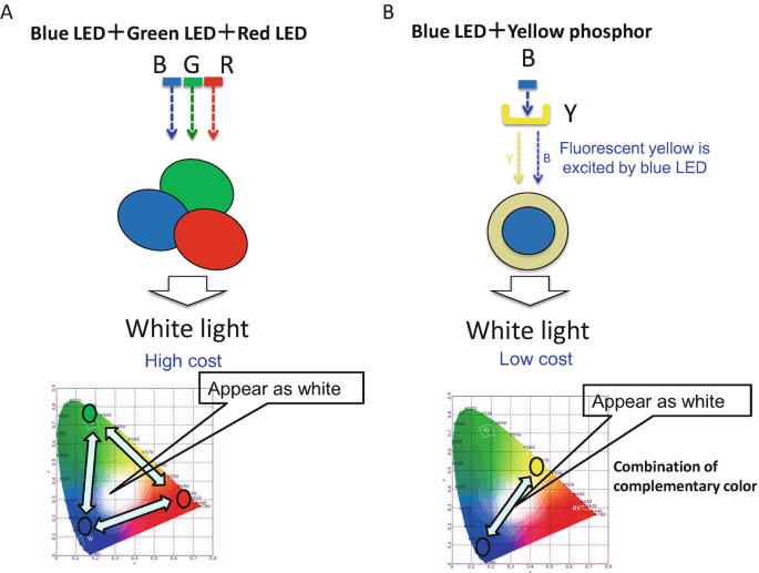  Two Methods for Creating White Light with LEDs