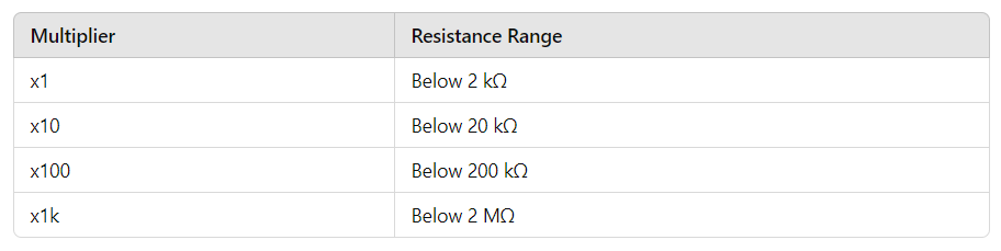 Table showing resistance range multipliers and their corresponding resistance ranges