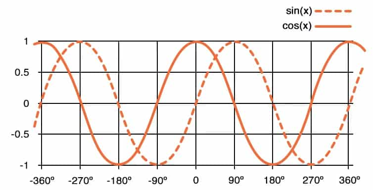 Sine and Cosine Waves