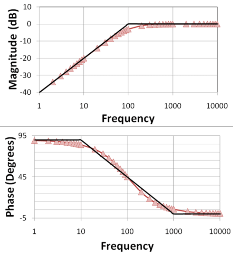   Figure 5: Frequency Response and Bode Plot Analysis of High-Pass Filters