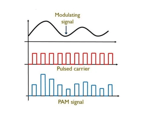  Pulse Amplitude Modulation (PAM)