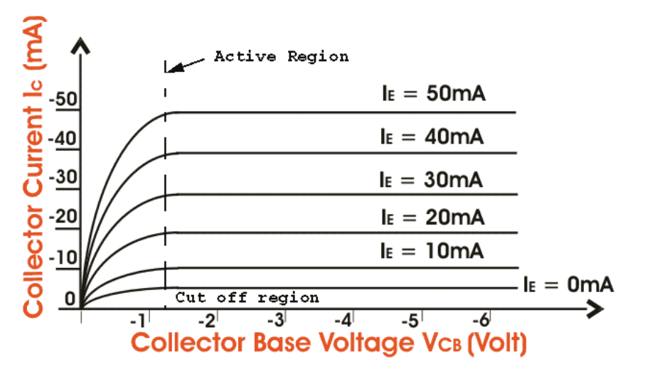 Common Collector Output Characteristics