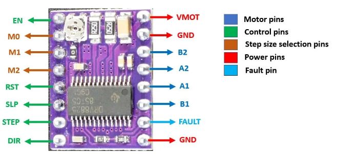 Fig.1 Pin Configuration of the DRV8825 Stepper Motor Driver