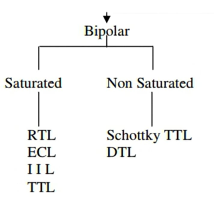 Bipolar Logic Families