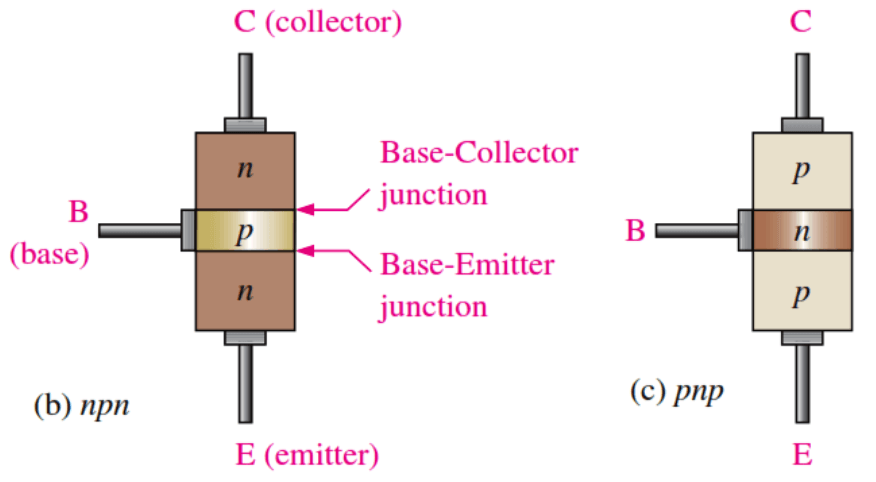  Bipolar Junction Transistors (BJTs) Structure