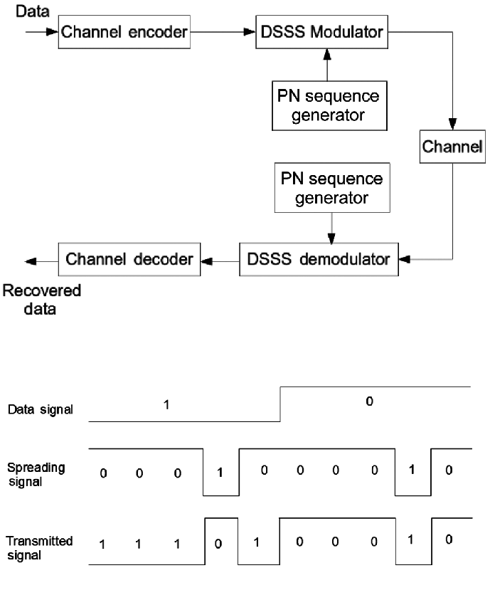  Direct Sequence Spread Spectrum (DSSS)