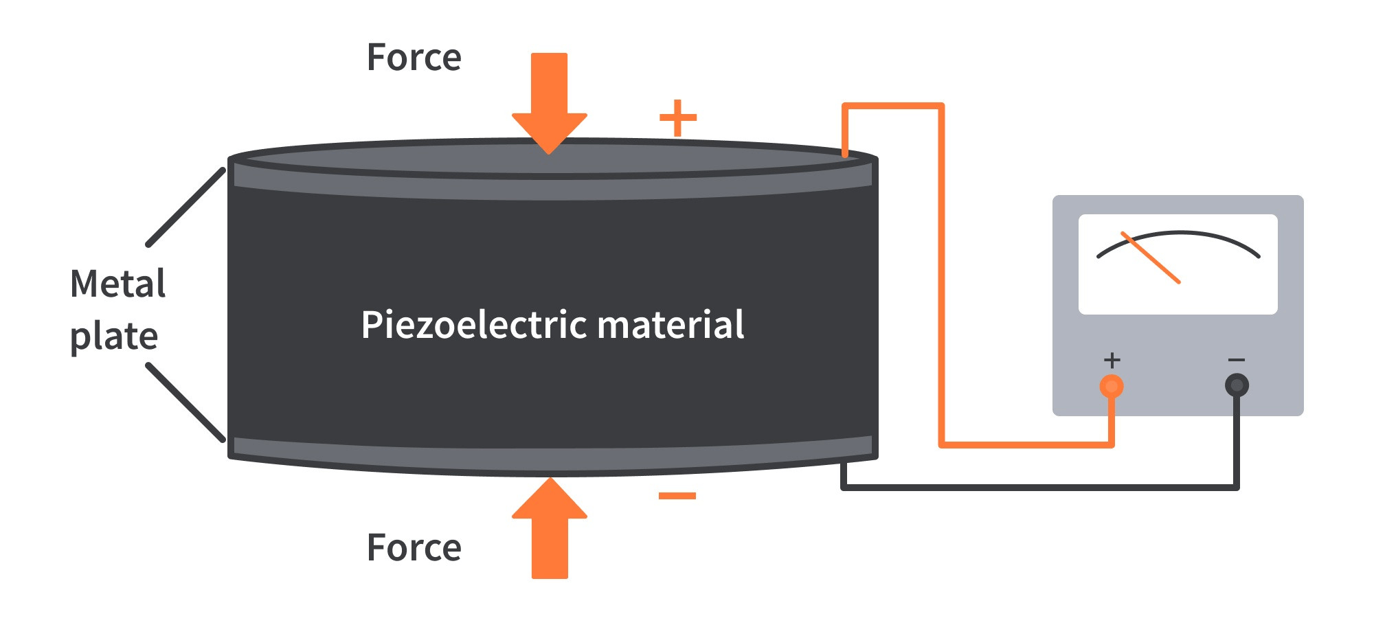  Piezoelectric Material
