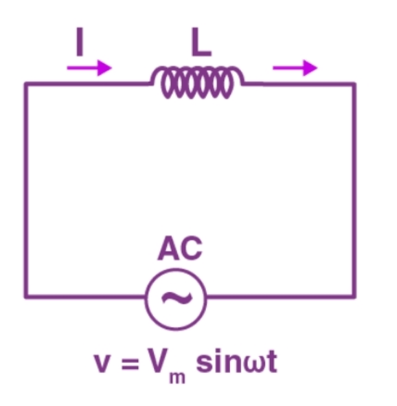 AC Circuit Containing Only Inductance