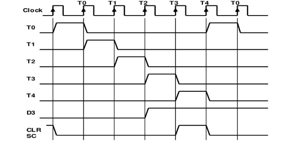 Timing Signals