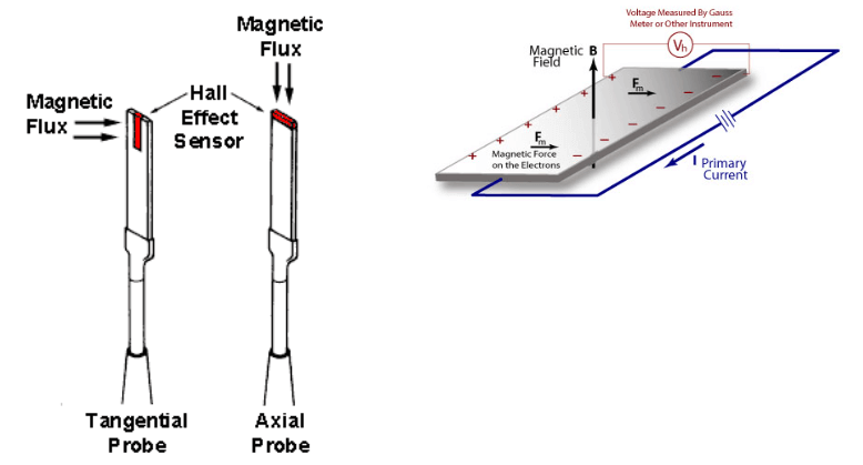  Schematic Diagram of Hall-Effect Meter