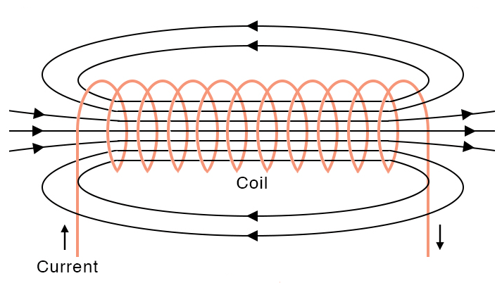  Solenoid Magnetic Field