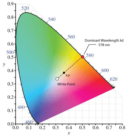  A Chart Showing the Dominant Wavelength (λD) of an LED