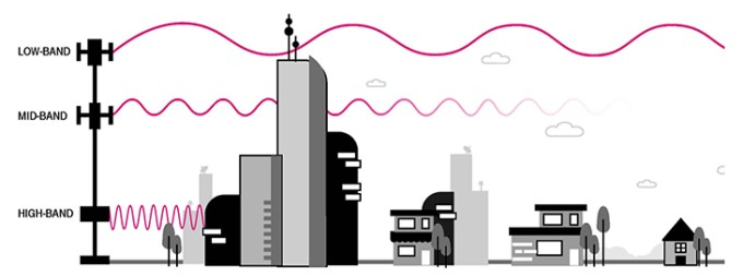 Illustration of Low-Band, Mid-Band, and High-Band 5G Signals in a Cityscape