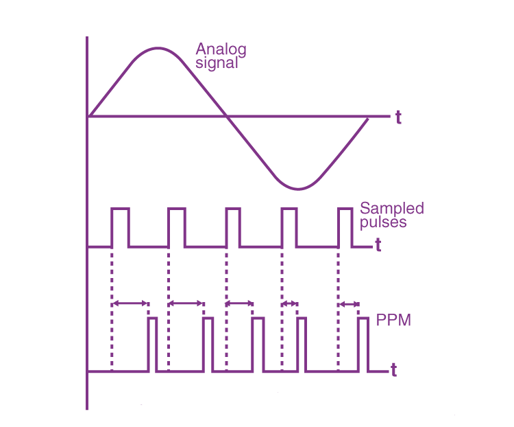  Pulse Position Modulation (PPM)