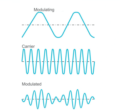  The 3 Types of Signals in the Modulation Process
