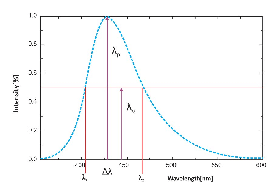 Graph Showing the Peak Wavelength (λP) of an LED