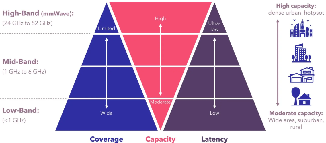  5G Bands and Business Applications for Coverage, Capacity, and Latency