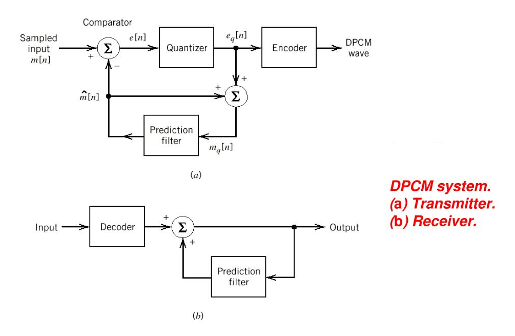 Differential Pulse Code Modulation (DPCM)