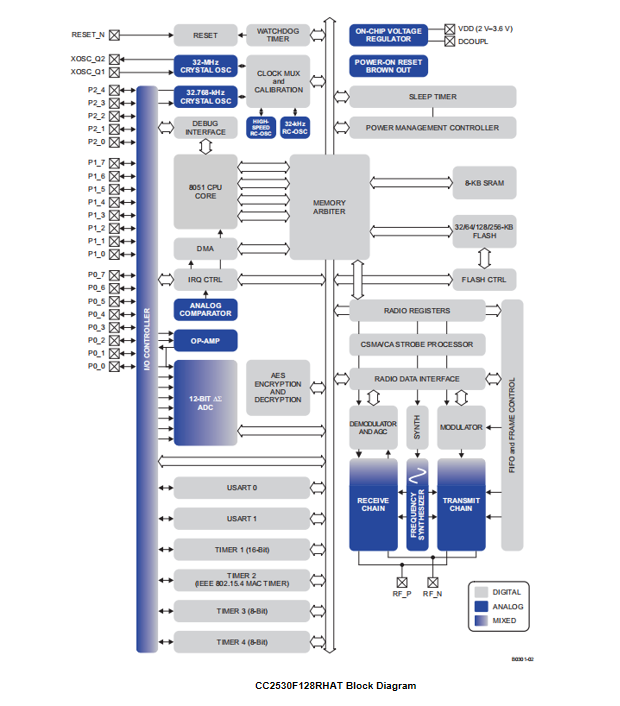 CC2530F128RHAT Block Diagram