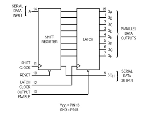 74HC595 Logic Diagram